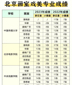 北电难考还是中戏难考 北电难考还是中戏难考