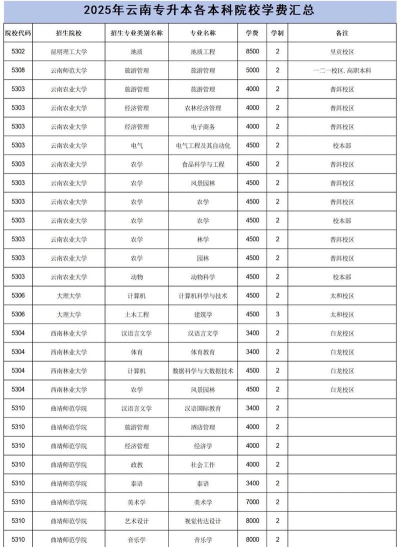 云南普通高校专升本可以考几次 云南普通高校专升本可以考几次