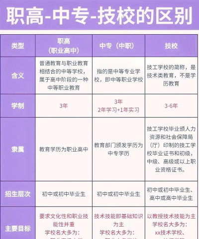 中专和职高有什么区别 中专和职高有什么区别