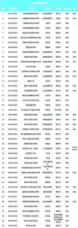 2024年新招生的本科院校 2024年新招生的本科院校