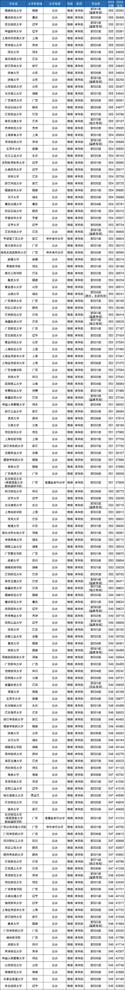 550分左右能上211大学吗 550分左右能上211大学吗