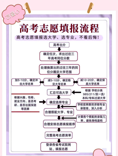 高考如何填报志愿选志愿 高考如何填报志愿选志愿