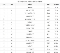 2024年540分左右的电子信息工程大学名单 2024年540分左右的电子信息工程大学名单