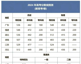 2024高考成绩多少分可以上大学 2024高考成绩多少分可以上大学
