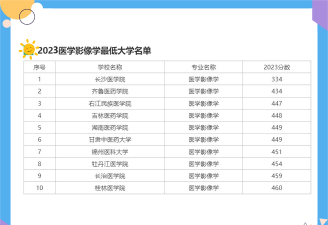医学影像学最低分的学校有什么 医学影像学最低分的学校有什么
