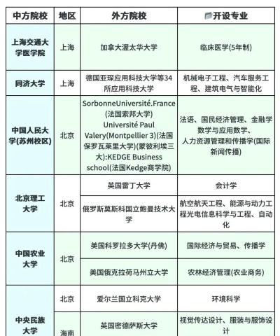 交换生跟中外合作办学区别 交换生跟中外合作办学区别