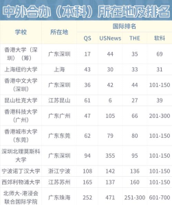 中外合作的大学有哪些排名比较好 中外合作的大学有哪些排名比较好