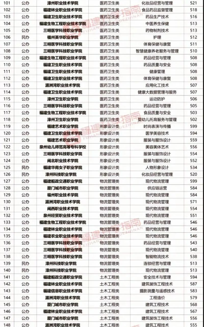 福建2024年现在读中专学校什么专业好 福建2024年现在读中专学校什么专业好