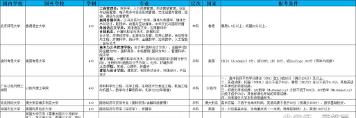 2024国内哪些大学有出国留学项目 2024国内哪些大学有出国留学项目