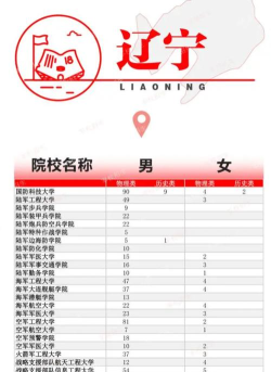 2024各大军校在辽宁招生计划及人数 2024各大军校在辽宁招生计划及人数