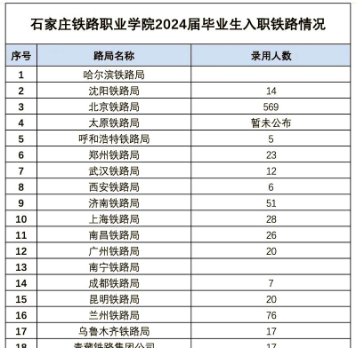 河北2024年哪些大专学校的铁路学校好 河北2024年哪些大专学校的铁路学校好