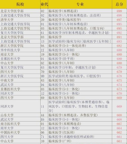 2024本硕连读的医科大学分数线是多少 2024本硕连读的医科大学分数线是多少