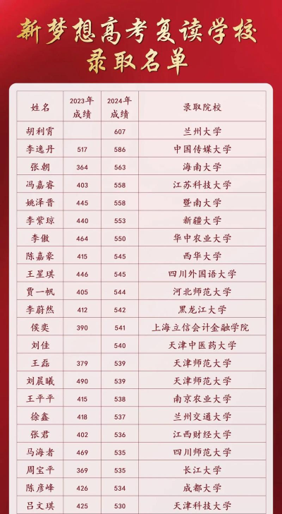 2024哪些学校可以复读高三 2024哪些学校可以复读高三