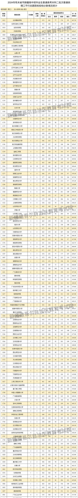 2024新疆高中班毕业生本科提前批次投档情况公布 2024新疆高中班毕业生本科提前批次投档情况公布