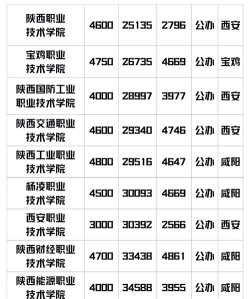 陕西单招学校推荐2024 陕西单招学校推荐2024