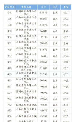 云南省轻工业学校有哪些专业 云南省轻工业学校有哪些专业