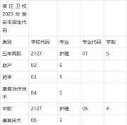 宿迁卫生学校2024年有哪些专业 宿迁卫生学校2024年有哪些专业