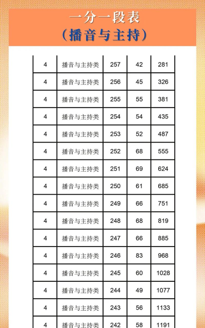 播音主持专业文化课要多少分 播音主持专业文化课要多少分