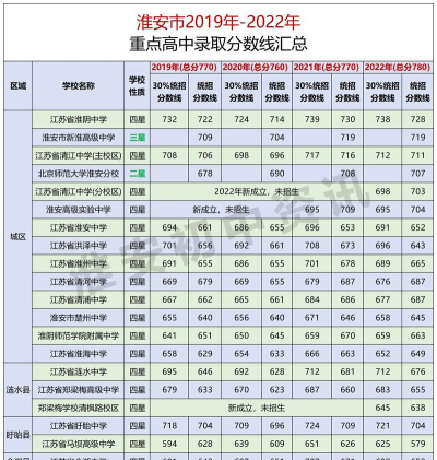 淮安450分左右能上什么高中盘点 淮安450分左右能上什么高中盘点