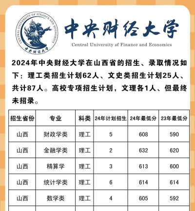 2024中央财经3+1国际班含金量咋样 2024中央财经3+1国际班含金量咋样