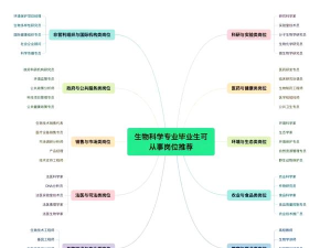 生物科学专业就业方向有哪些 生物科学专业就业方向有哪些