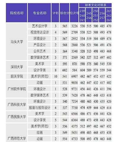 艺考过线文化考多少能上本科 艺考过线文化考多少能上本科