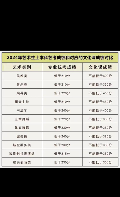 艺术生高考多少分能上本科 艺术生高考多少分能上本科