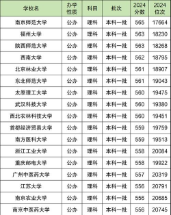 高考560分能上什么好的大学 高考560分能上什么好的大学