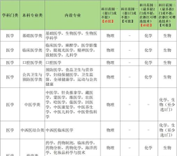 高考报考医学专业需要选什么科 高考报考医学专业需要选什么科