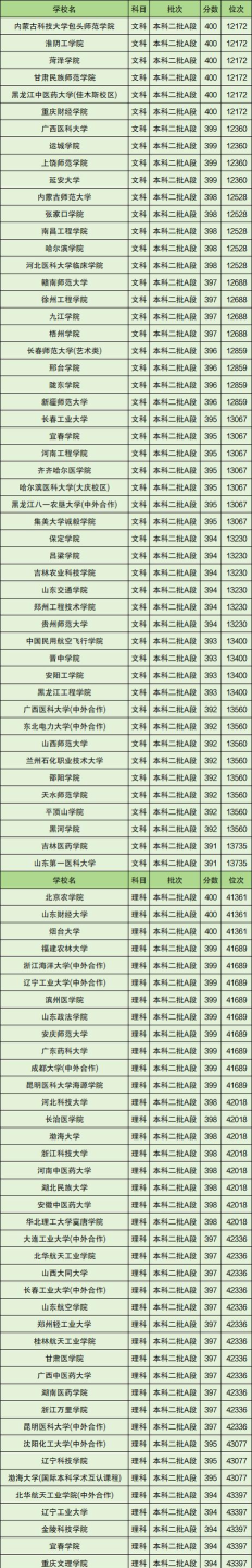 350到400分的二本大学有哪些 350到400分的二本大学有哪些