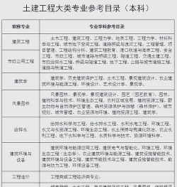 土建大类有哪些专业 土建大类有哪些专业