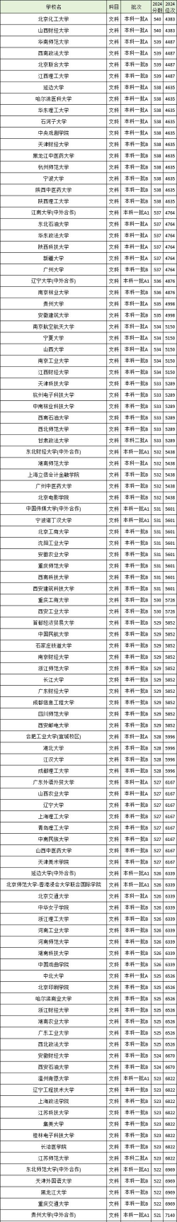 高考分数540多分能上什么大学 高考分数540多分能上什么大学
