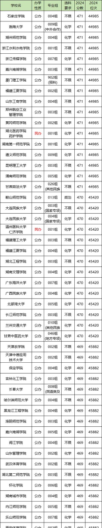 物化政471分报什么学校 物化政471分报什么学校