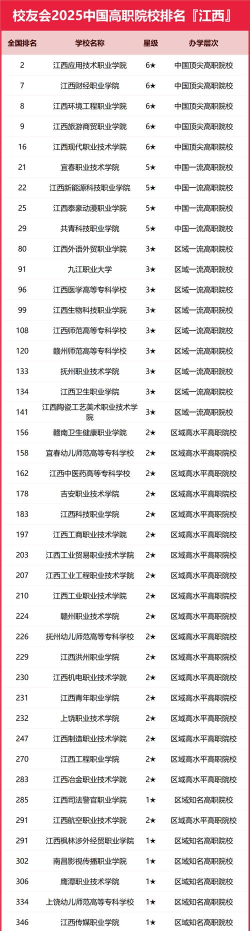 2025江西高考170000名能报考的大学有哪些 2025江西高考170000名能报考的大学有哪些