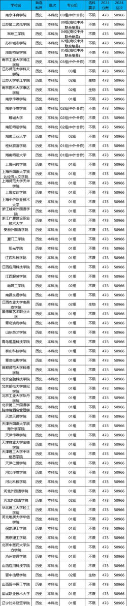 2025化政地组合能报考的大学有哪些 2025化政地组合能报考的大学有哪些