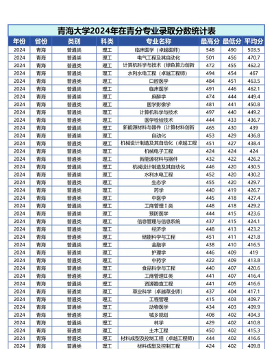 2024年青海高考985大学录取率及录取人数是多少 2024年青海高考985大学录取率及录取人数是多少