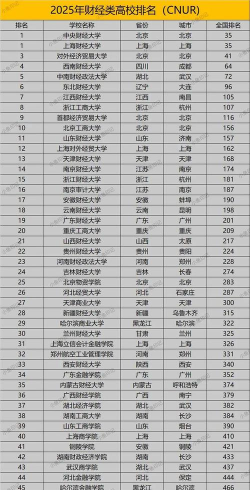 2025高考620-630分可以报的财经类大学有哪些 2025高考620-630分可以报的财经类大学有哪些