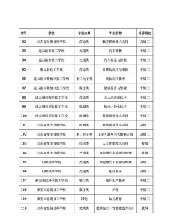 江苏省淮安技师学院2024年有哪些专业 江苏省淮安技师学院2024年有哪些专业