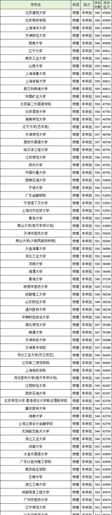 高考546左右可以上什么大学 高考546左右可以上什么大学