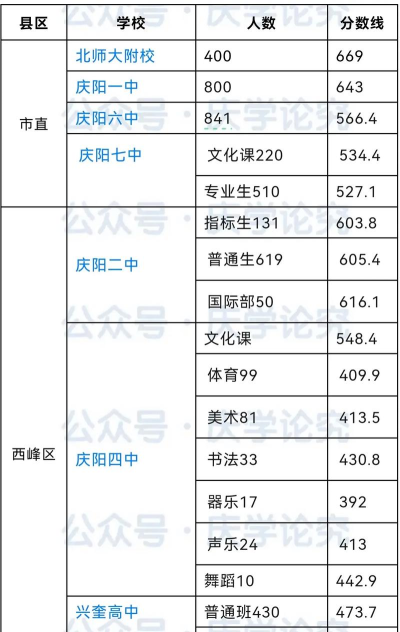 庆阳中考300分左右能读什么学校 庆阳中考300分左右能读什么学校