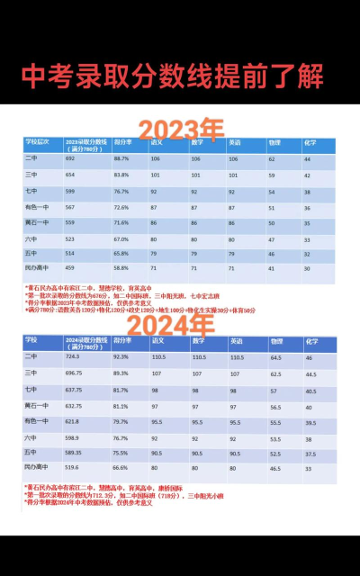 黄石中考300-400分能读什么学校 黄石中考300-400分能读什么学校