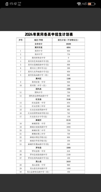 黄冈中考200分左右能读什么学校 黄冈中考200分左右能读什么学校