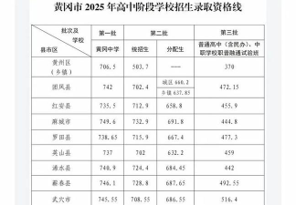 黄冈中考300分左右能读什么学校 黄冈中考300分左右能读什么学校