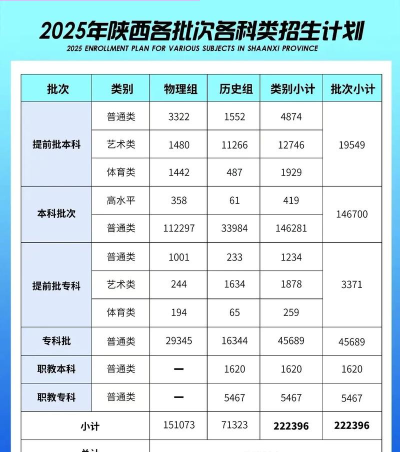 2025陕西新高考志愿批次设置 2025陕西新高考志愿批次设置