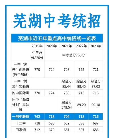 芜湖中考400分左右能读什么学校 芜湖中考400分左右能读什么学校