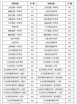 长治中考400分左右能读什么学校 长治中考400分左右能读什么学校