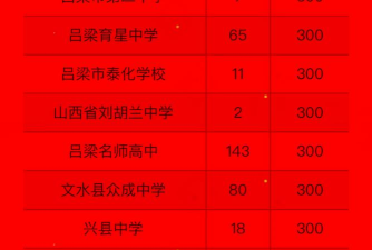 吕梁中考250分左右能读什么学校 吕梁中考250分左右能读什么学校