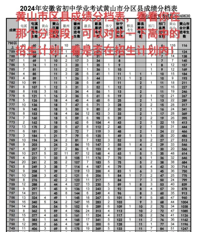2024年黄山中考200分左右能读哪个高中 2024年黄山中考200分左右能读哪个高中