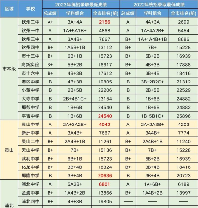 2024年钦州中考300-400分能上什么学校 2024年钦州中考300-400分能上什么学校