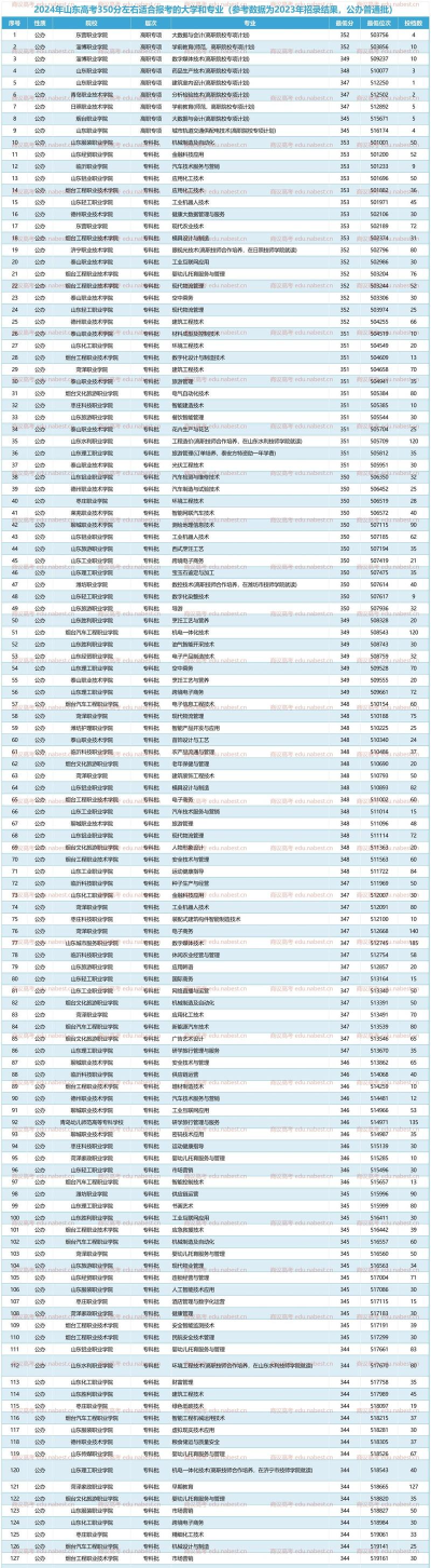 2024年东营中考350分左右可以上的技校 2024年东营中考350分左右可以上的技校